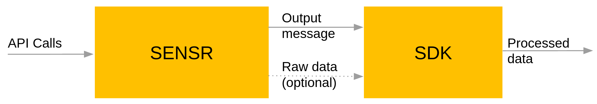 Integration overview