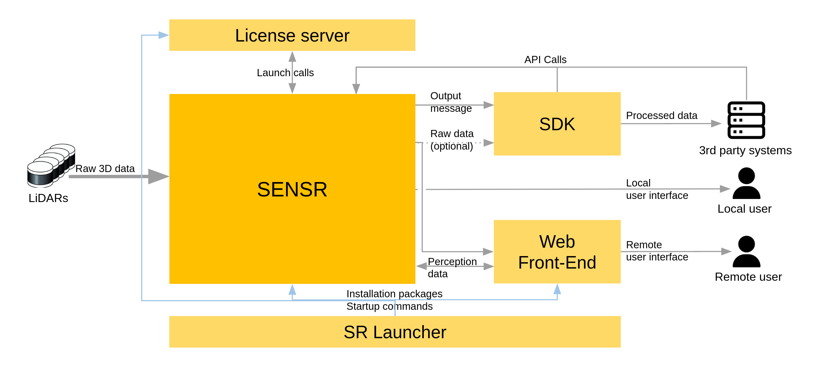 SENSR Ecosystem